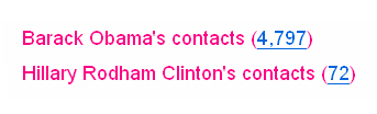 Flickr Contacts of Presidential Candidates