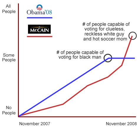 Obama vs. McCain Chart